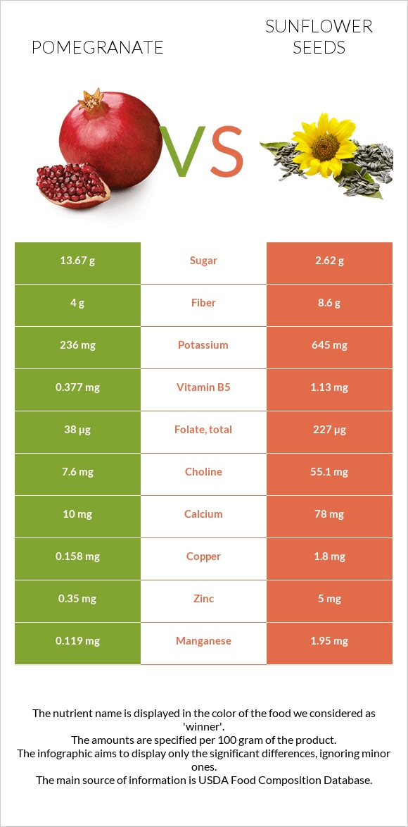 Pomegranate vs Sunflower seeds infographic