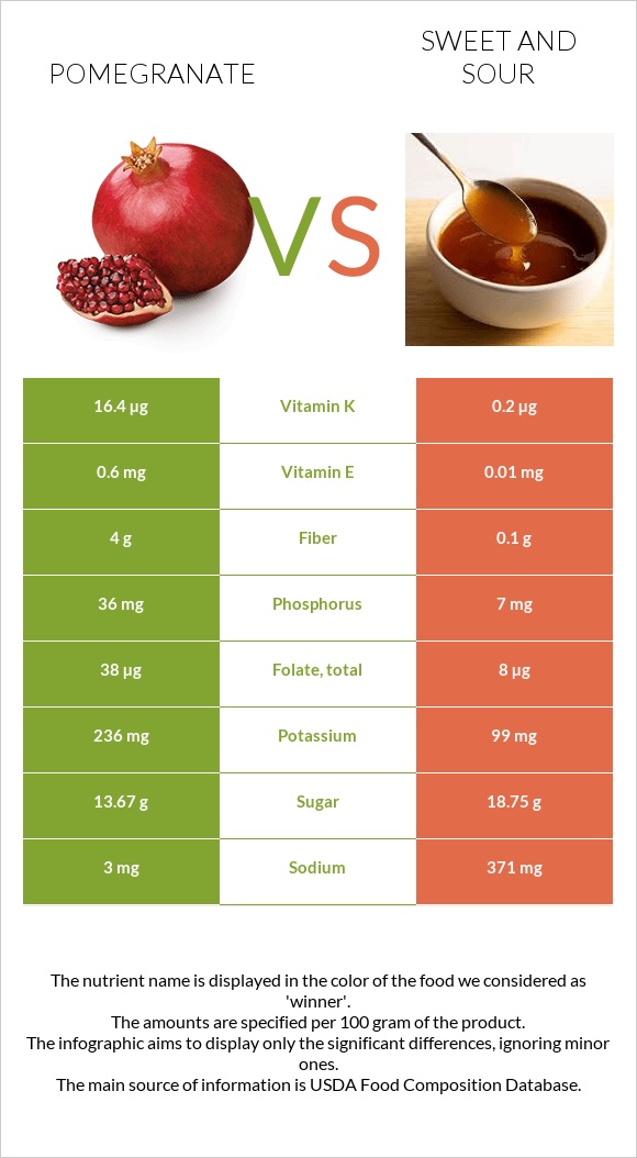 Pomegranate vs Sweet and sour infographic