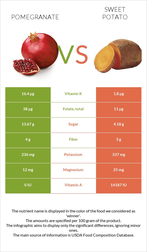 Pomegranate vs Sweet potato infographic