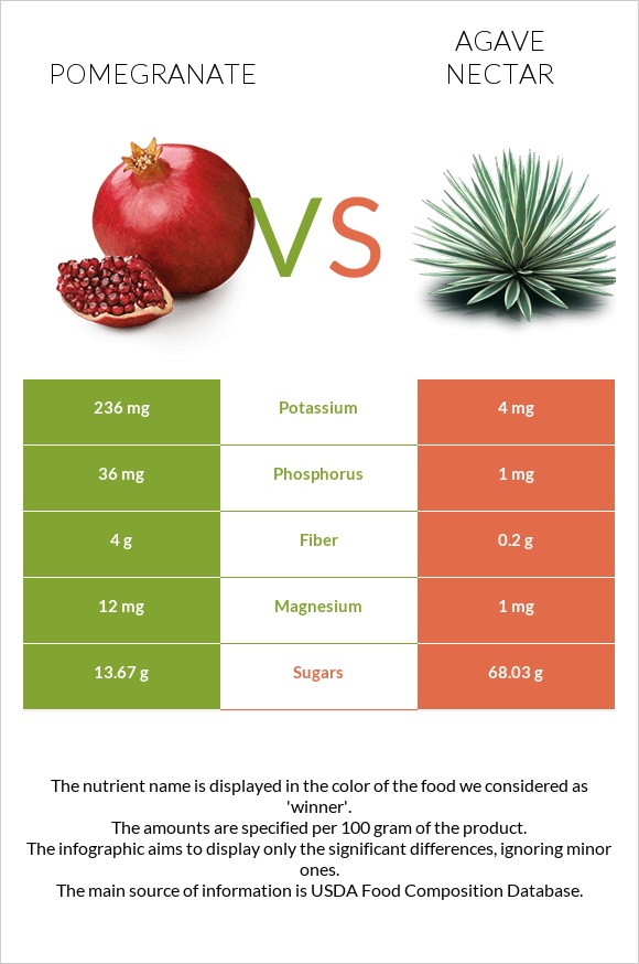 Pomegranate vs Agave nectar infographic