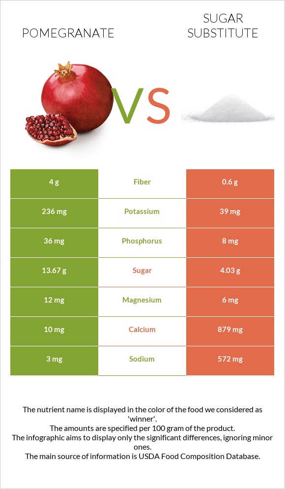 Pomegranate vs Sugar substitute infographic