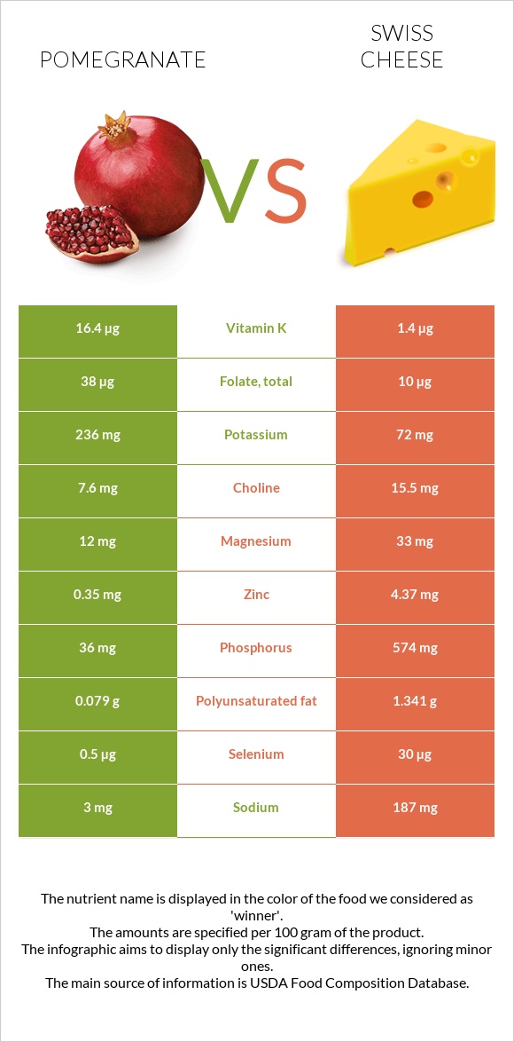 Pomegranate vs Swiss cheese infographic