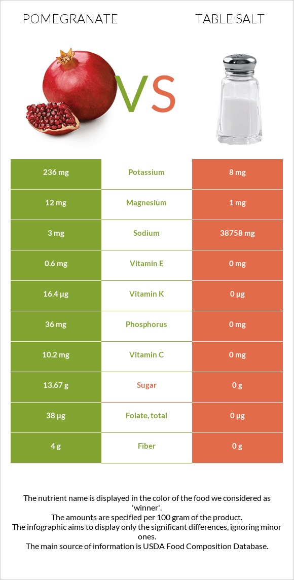 Pomegranate vs Table salt infographic