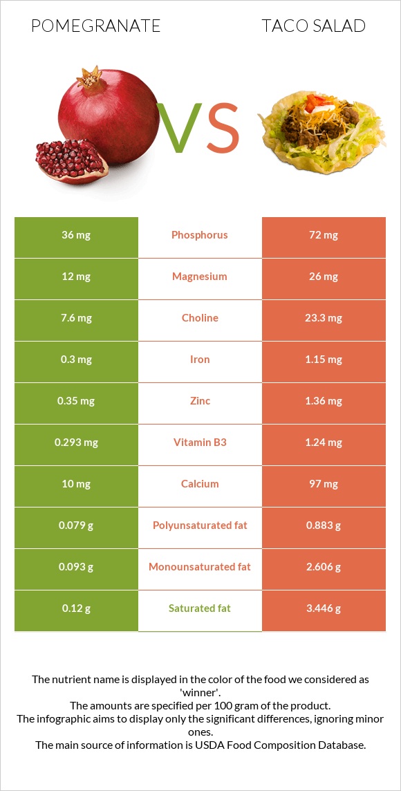 Pomegranate vs Taco salad infographic