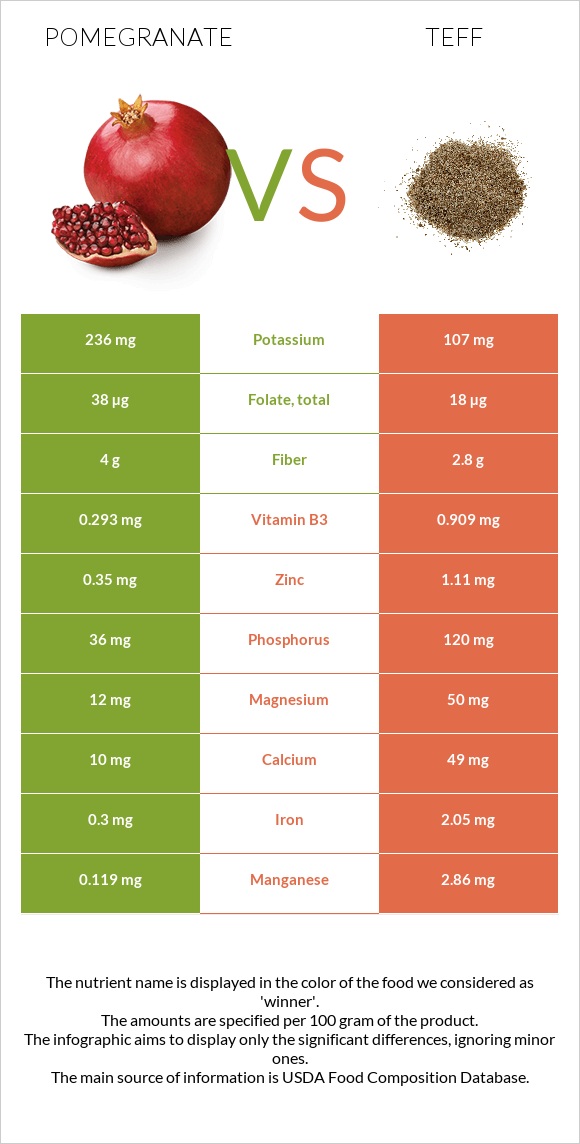 Pomegranate vs Teff infographic