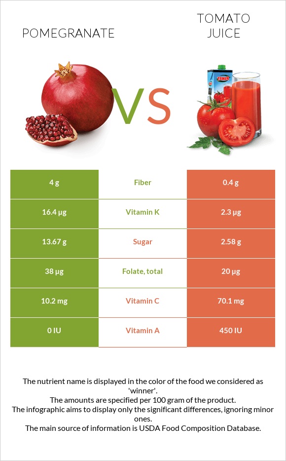 Pomegranate vs Tomato juice infographic