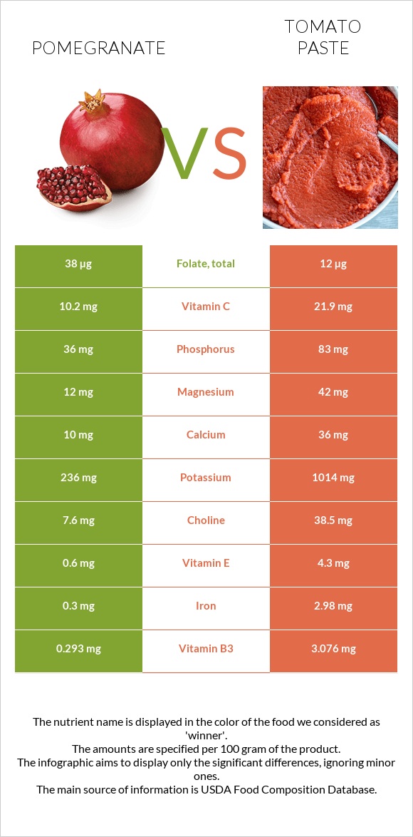 Pomegranate vs Tomato paste infographic