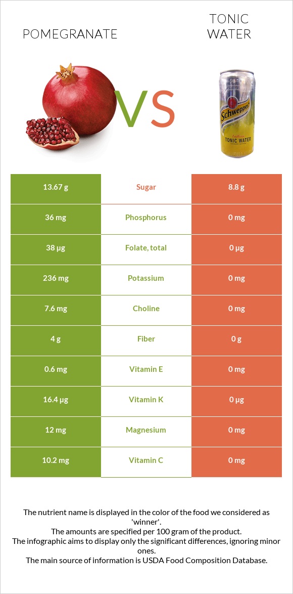 Pomegranate vs Tonic water infographic