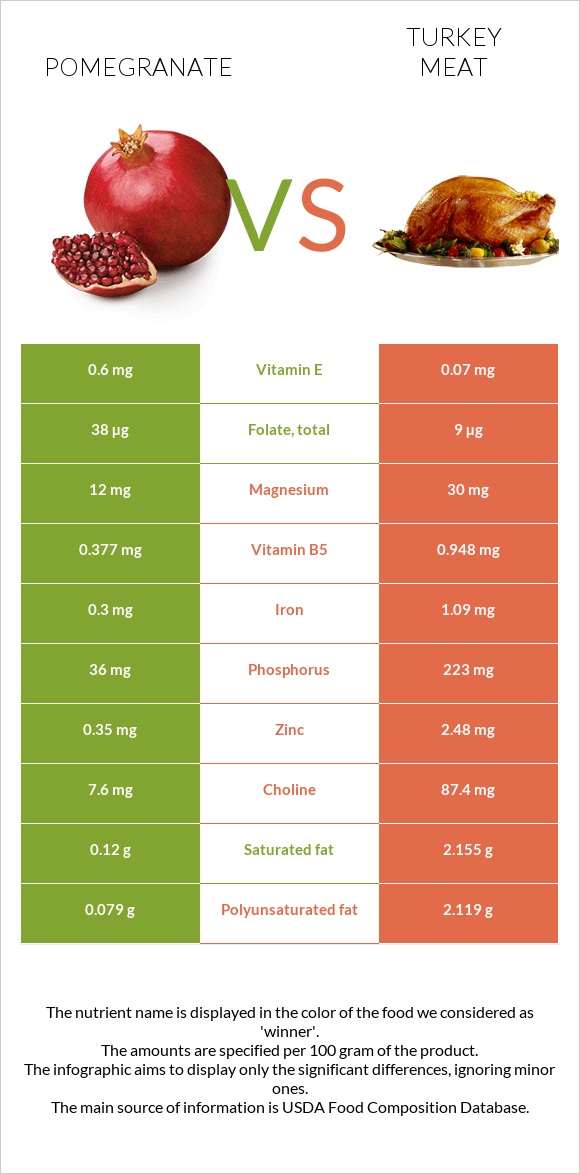 Նուռ vs Հնդկահավի միս infographic