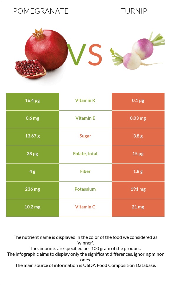 Pomegranate vs Turnip infographic