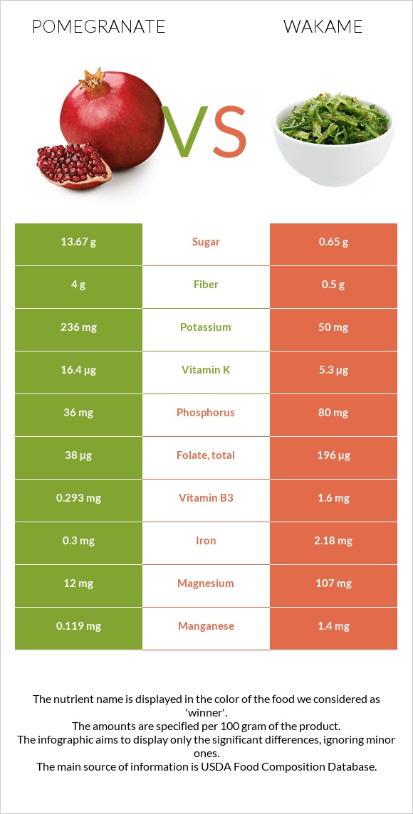 Pomegranate vs Wakame infographic