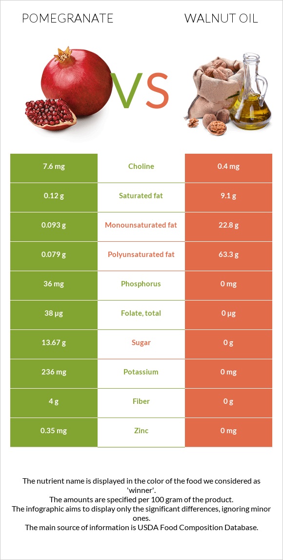 Pomegranate vs Walnut oil infographic