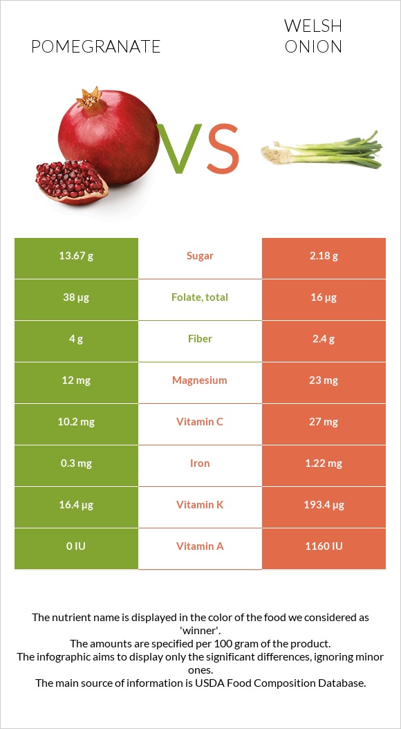 Նուռ vs Սոխ բատուն infographic