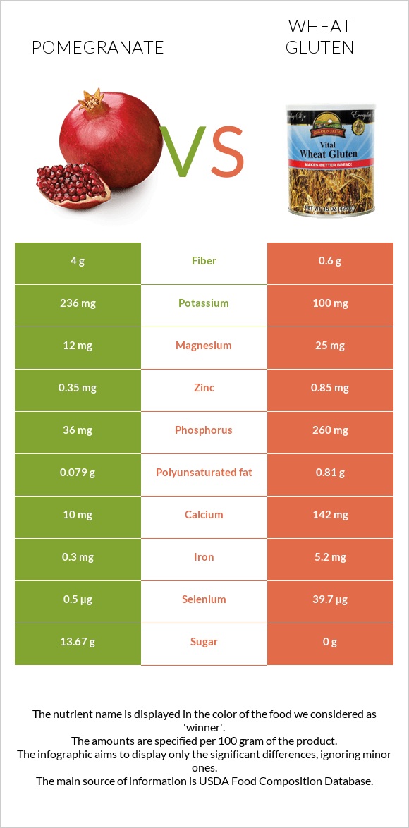 Նուռ vs Wheat gluten infographic