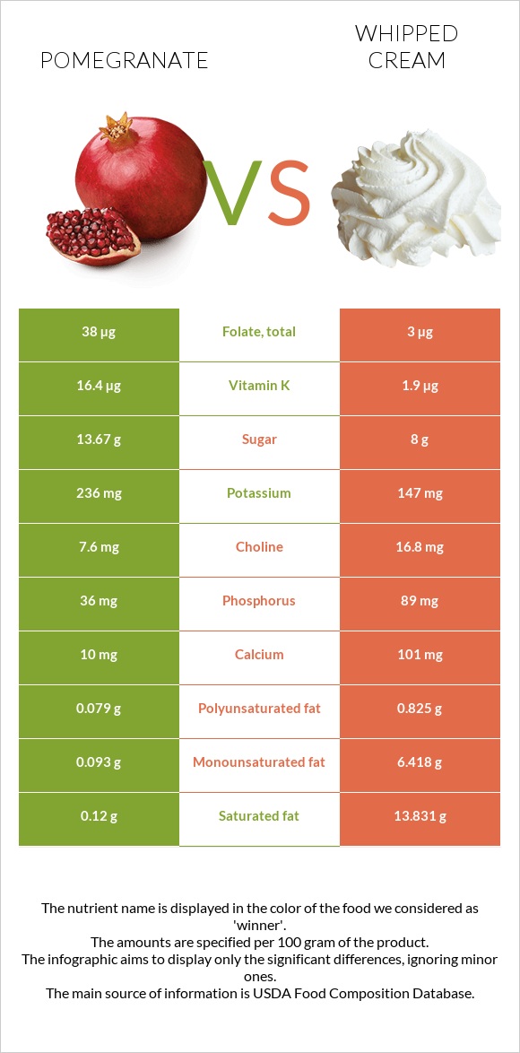 Pomegranate vs Whipped cream infographic
