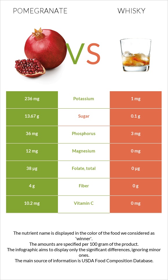 Pomegranate vs Whisky infographic