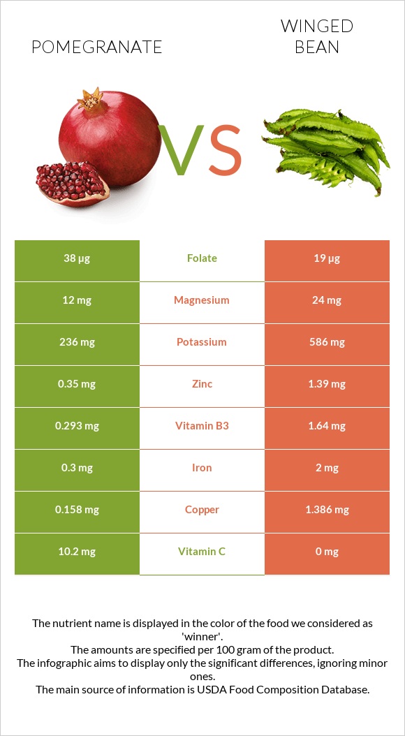 Pomegranate vs Winged bean infographic