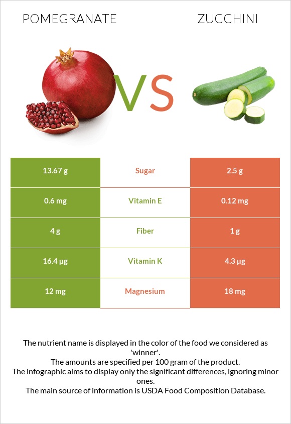 Pomegranate vs Zucchini infographic