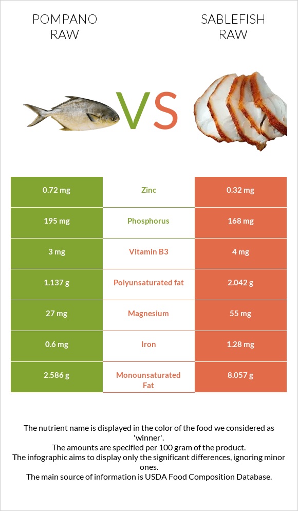 Pompano raw vs Sablefish raw infographic