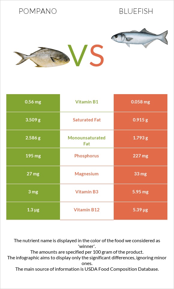 Pompano vs Bluefish infographic