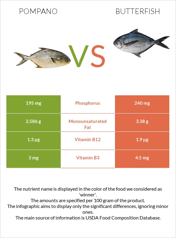 Pompano vs Butterfish infographic