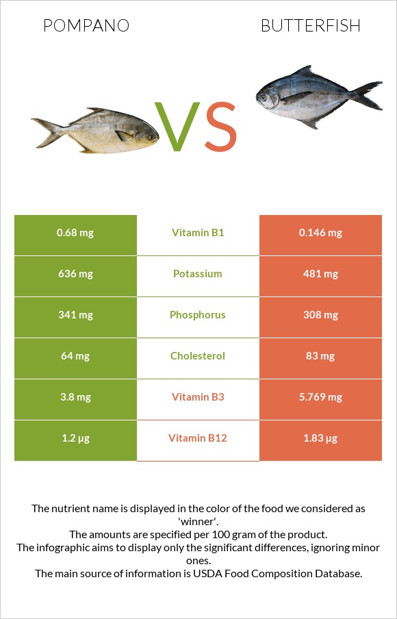 Pompano vs Butterfish infographic