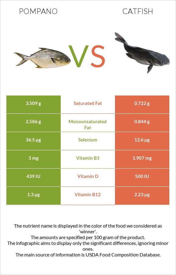 Pompano vs Catfish infographic