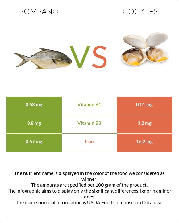 Pompano vs Cockles infographic