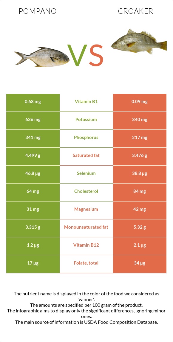 Pompano vs Croaker infographic