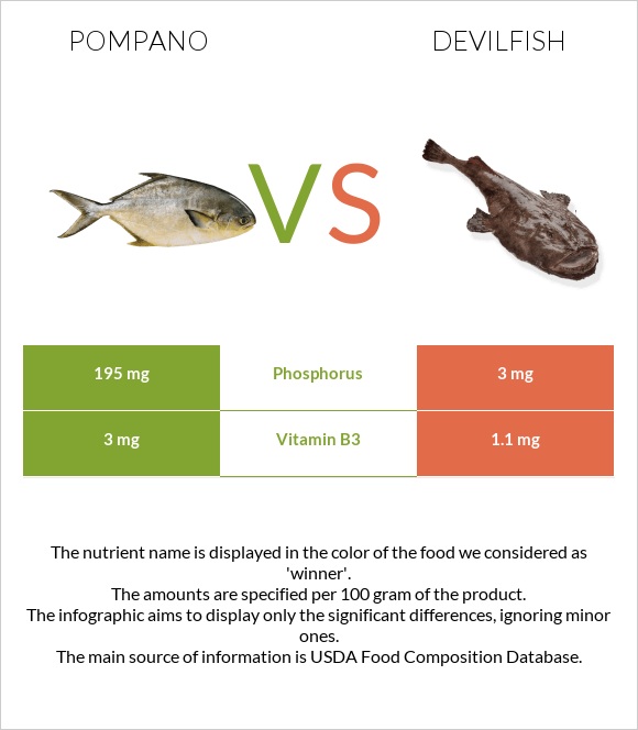 Pompano vs Devilfish infographic