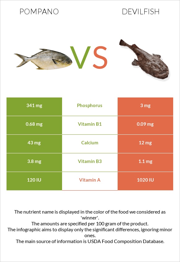 Pompano vs Devilfish infographic