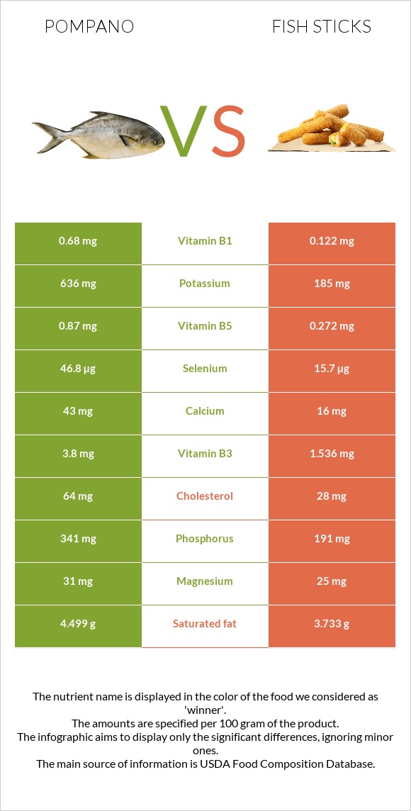 Pompano vs Fish sticks infographic