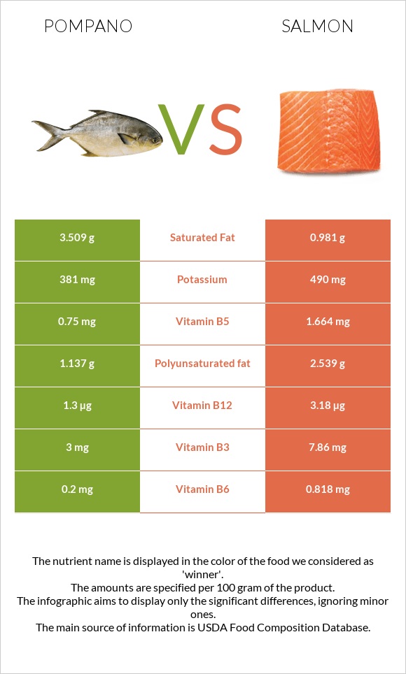 Pompano vs Salmon infographic