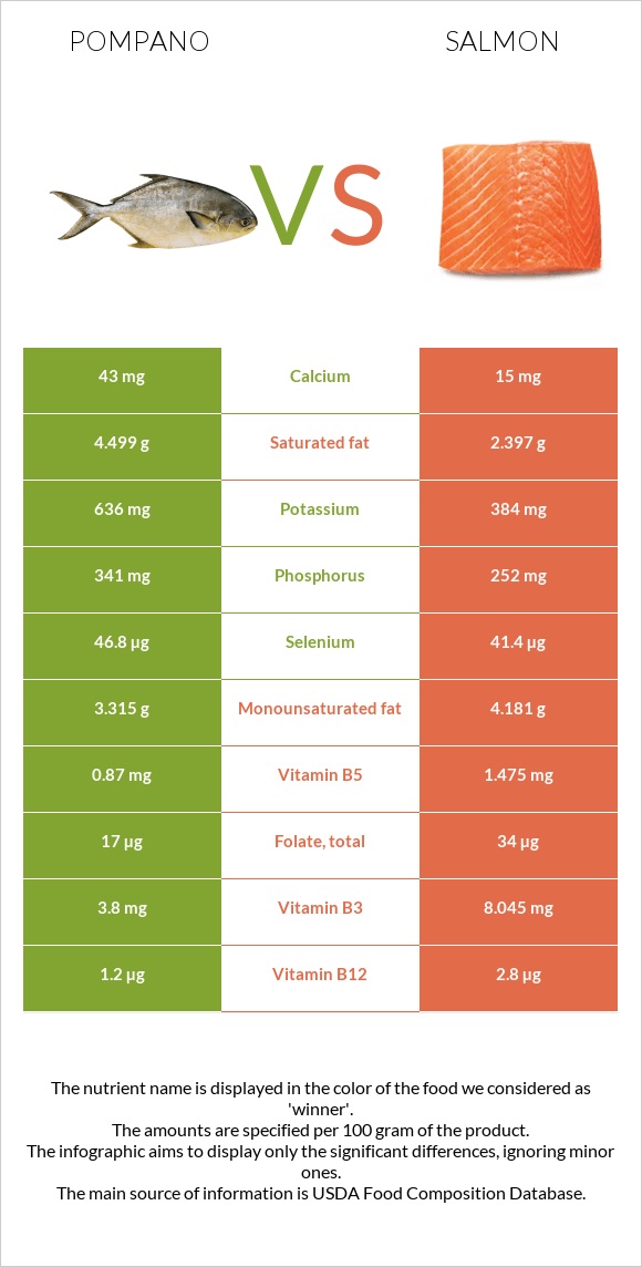 Pompano vs Սաղմոն infographic