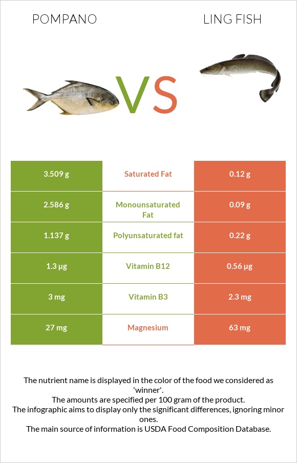 Pompano vs Ling fish infographic