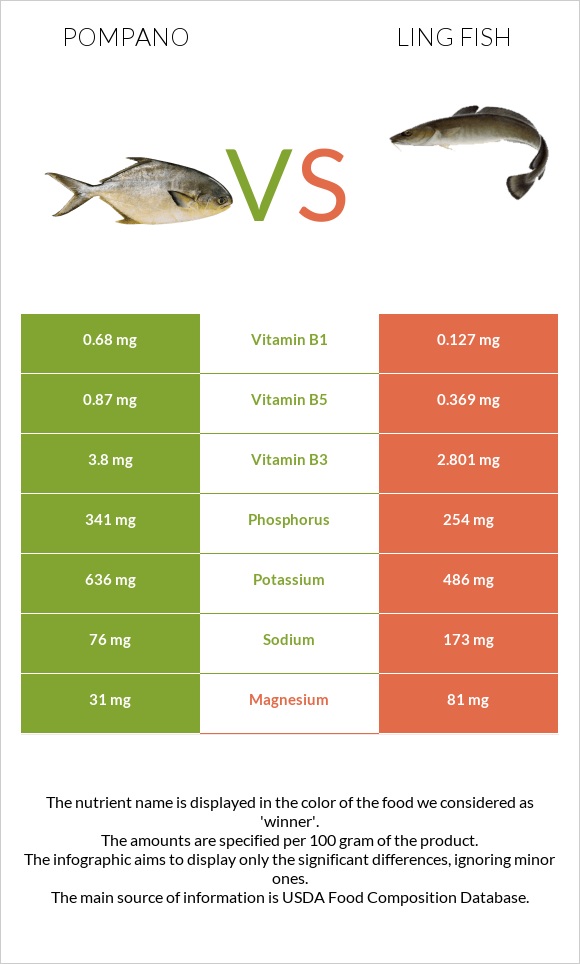 Pompano vs Ling fish infographic