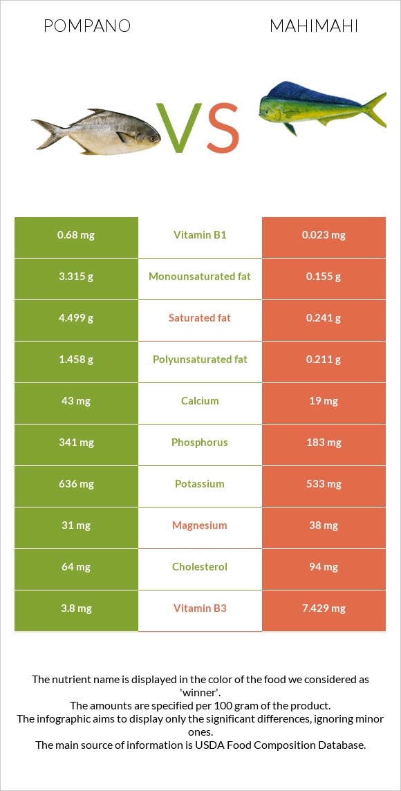 Pompano vs Mahimahi infographic