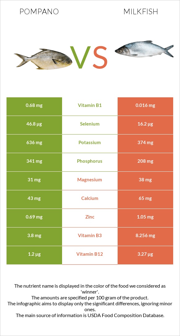 Pompano vs Milkfish infographic