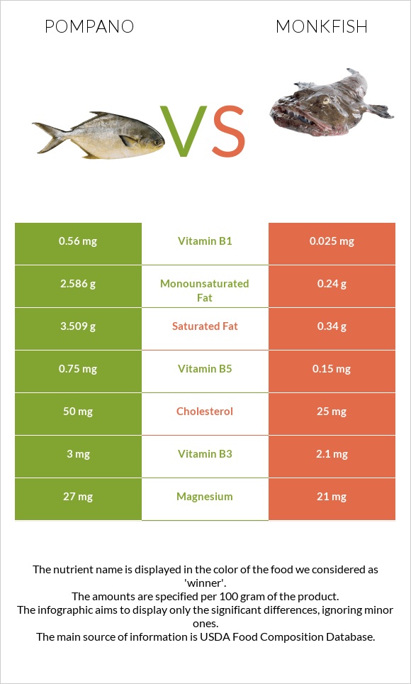 Pompano vs Monkfish infographic