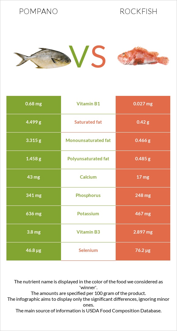 Pompano vs Rockfish infographic