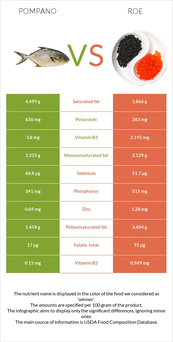 Pompano vs Ձկնկիթ infographic