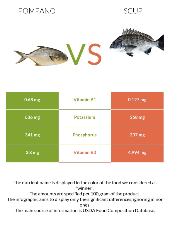 Pompano vs Scup infographic