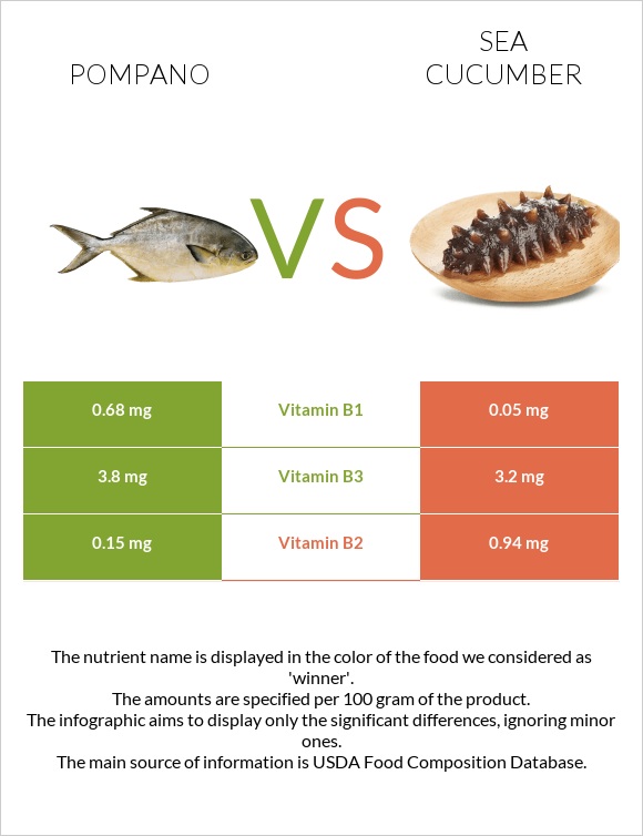 Pompano vs Sea cucumber infographic