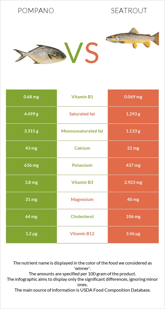 Pompano vs Seatrout infographic