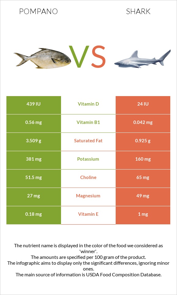 Pompano vs Shark infographic