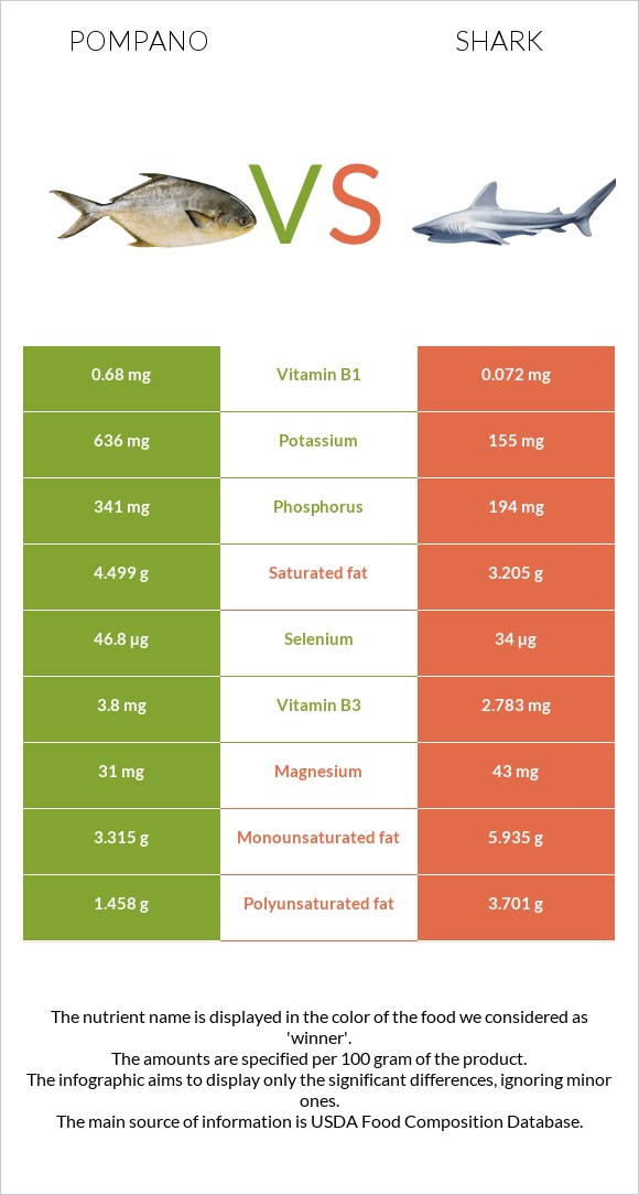 Pompano vs Շնաձկներ infographic