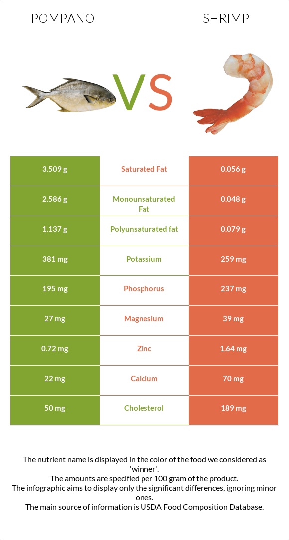 Pompano vs Shrimp infographic