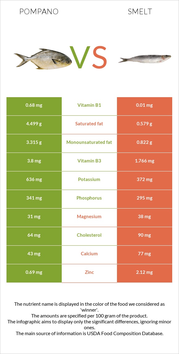 Pompano vs Smelt infographic