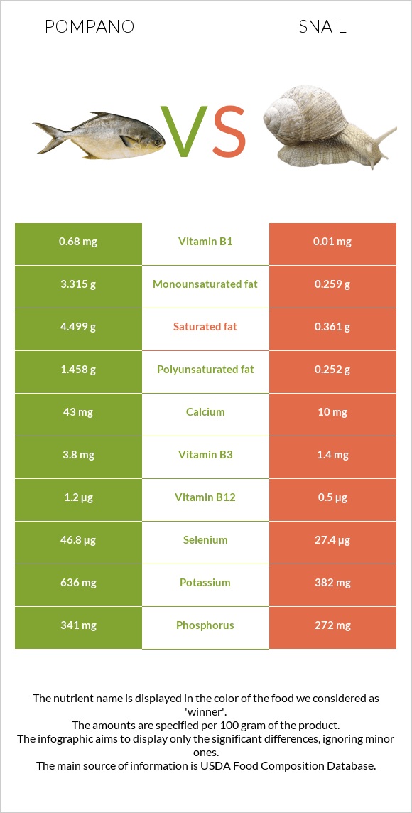 Pompano vs Խխունջ infographic