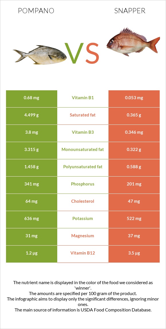 Pompano vs Snapper infographic